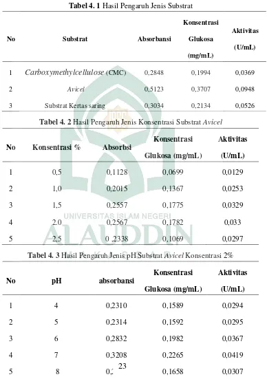 Tabel 4. 3 Hasil Pengaruh Jenis pH Substrat Avicel Konsentrasi 2%