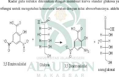 Gambar 4.1 Reaksi Glukosa Dengan Dinitro Salisilad Acid (DNS) 