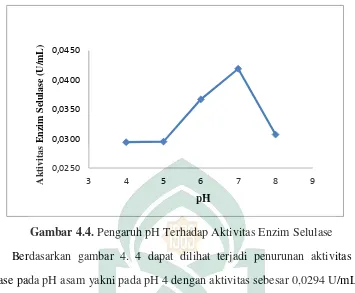 Gambar 4.4. Pengaruh pH Terhadap Aktivitas Enzim Selulase 