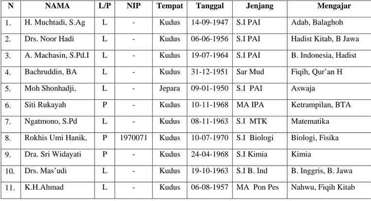 Tabel 2. Daftar nama guru dan karyawan Madrasah Aliyah   Nahdlatul Ulama’ Nurussalam  