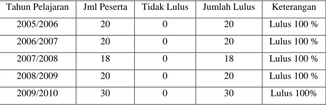 Tabel 3. Data  kelulusan UNAS siswa-siswi Mdrasah Aliyah  Nahdlatul Ulama’ Nurussalam 