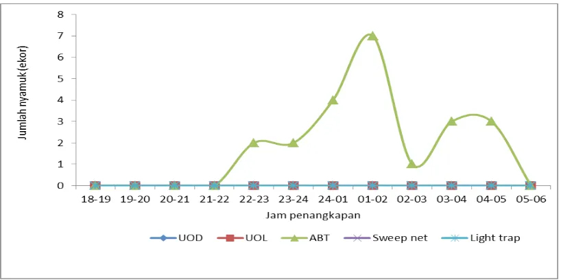 Gambar 3. Fluktuasi kepadatan An. ludlowae pada ekosistem non hutan jauh pemukiman dengan berbagai metode penangkapan di Sulawesi Tengah tahun 2014