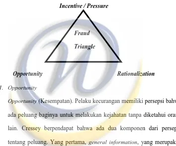 Gambar 2.2 Triangle Fraud
