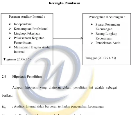 Gambar 2.3Kerangka Pemikiran
