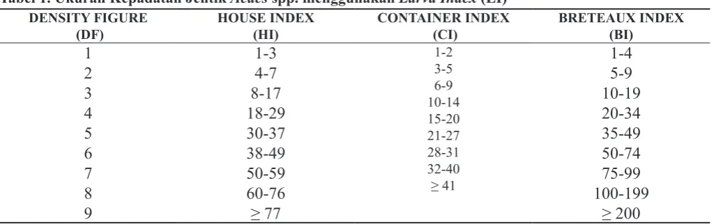 Tabel 2. Matriks 3x3 komponen breeding Risk Indicator (BRI) dan hygiene Risk Indicator (HRI) pada Maya Index