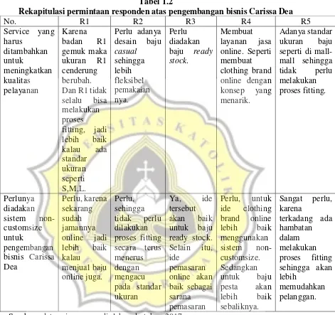 Tabel 1.2 Rekapitulasi permintaan responden atas pengembangan bisnis Carissa Dea 