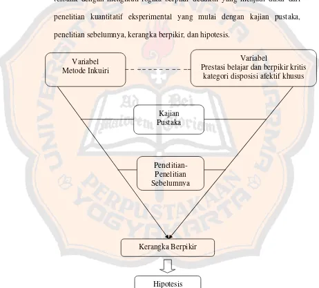 Gambar 26. Proses Penyusunan Hipotesis 