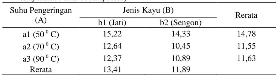 Tabel 2. Nilai rerata KAK (%) berdasarkan suhu pengeringan dan jenis kayu (The average value of wood equilibrium moisture content based on dried temperature and wood species)