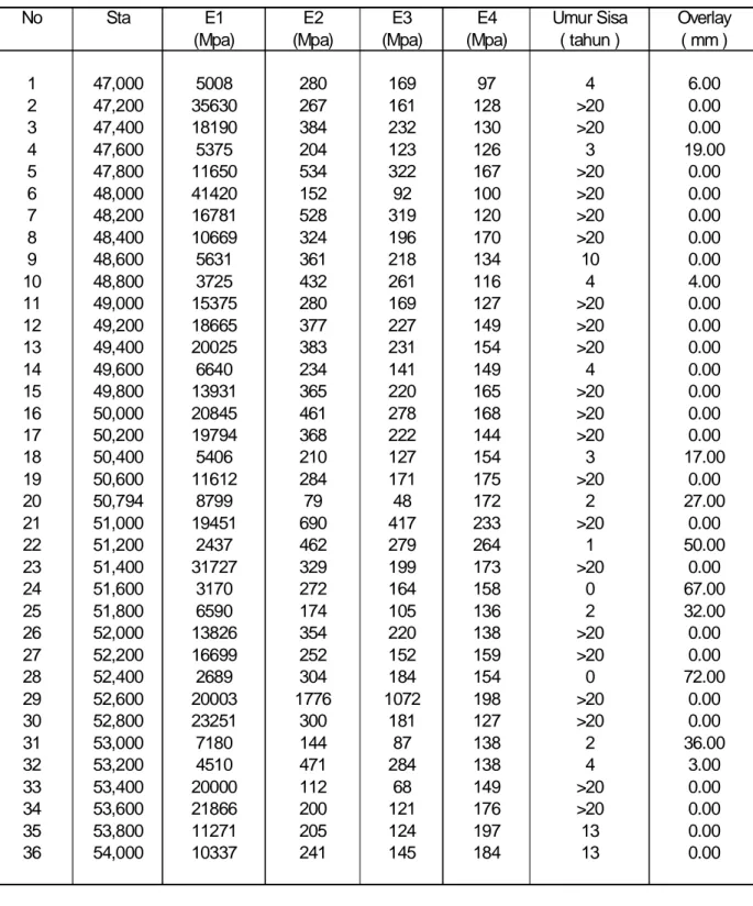 Tabel 10. Anisis umur sisa dan tebal overlay (program ELMOD) untuk arah A (Cikampek - Jakarta) 