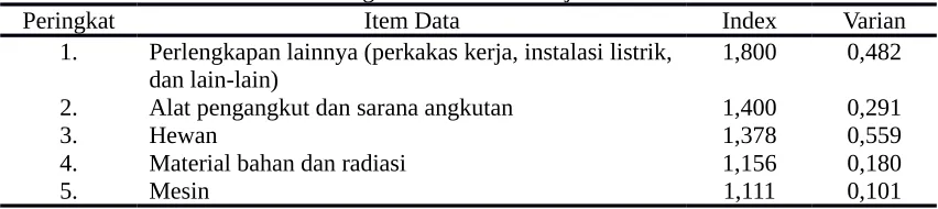 Gambar 3. Jam Kejadian kecelakaan Kerja