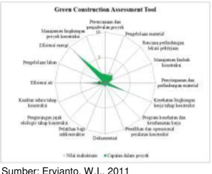 Gambar 7.  Green Construction Assessment Tool 