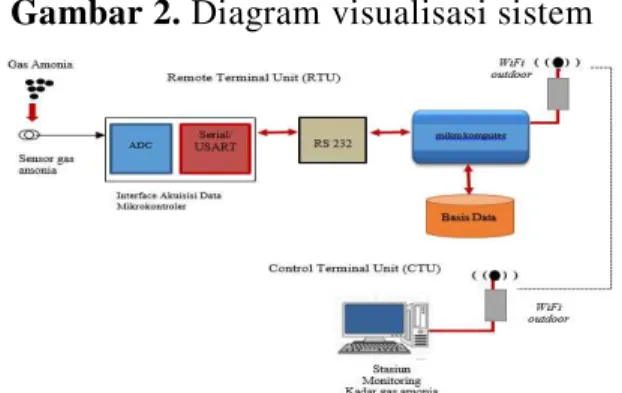 Diagram Visualisasi Sistem 