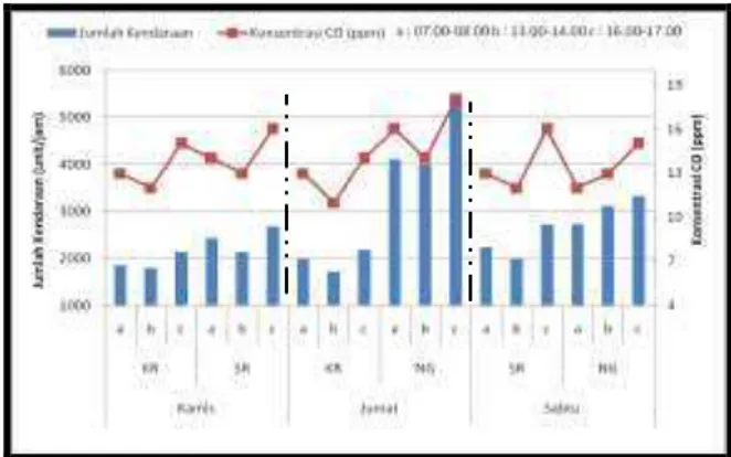 Gambar 5. Grafik Jumlah Kendaraan terhadap  Konsentrasi CO  