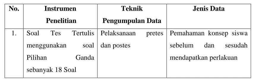 Tabel 3.7 Teknik Pengumpulan Data 