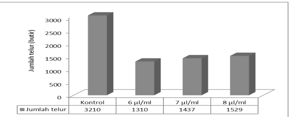 Gambar 2.  jumlah telur yang dihasilkan pada berbagai variasi konsentrasi eDTA dosis 6 µl/, 7 µl/ml, 8 µl/ml dan kontrol.