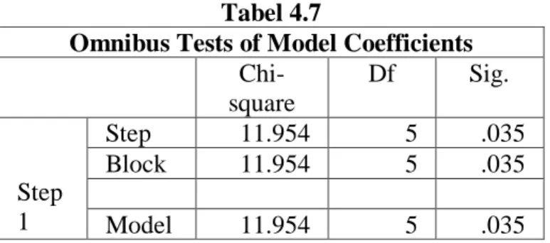 Tabel 4.6  Omnibus Tests of Model Coefficients 