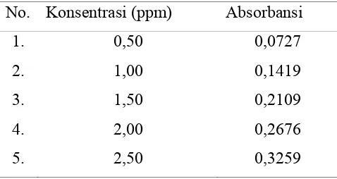 Tabel 4.3 Data Hasil Pengukuran Absorbansi Larutan Standard Nikel (Ni) 