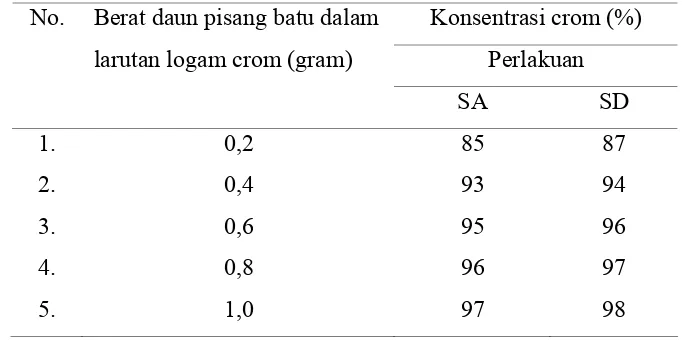 Tabel 4.4 Konsentrasi crom (Cr) yang terserap didalam daun pisang batu  