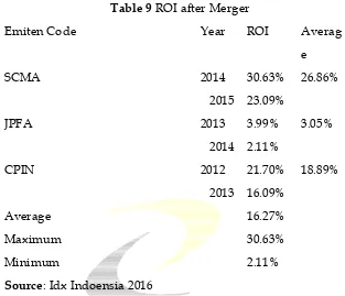 Table 9 ROI after Merger 