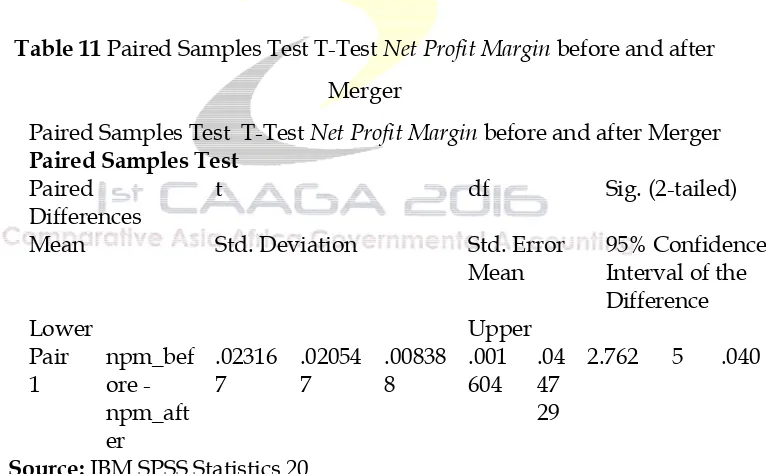 Table 11 Paired Samples Test T-Test Net Profit Margin before and after 