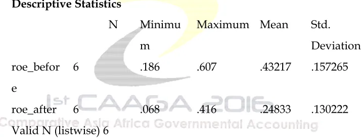 Table 12 Descriptive Statistic Return On Equity before and after merger 
