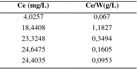 Tabel 4.2. Isoterm Freundlich Tawas Sintetik dari Kaleng Bekas terhadap                Penyerapan Rhodamin B 