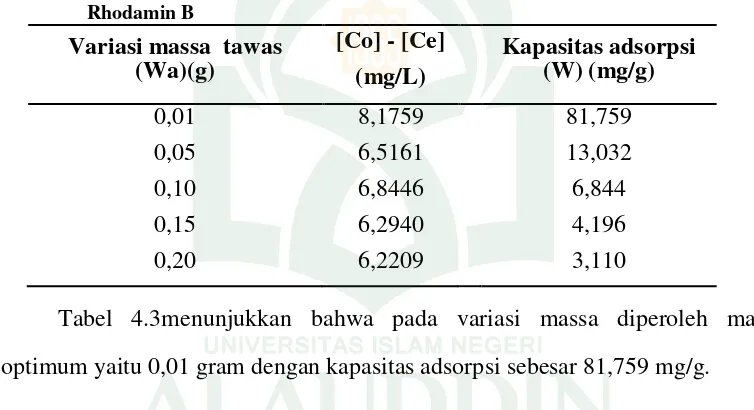 Tabel 4.3. Massa Optimum Tawas Sintetik dari Kaleng Bekas terhadap Penyerapan Rhodamin B 