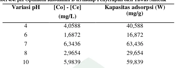 Tabel 4.4. pH Optimum Rhodamin B terhadap Penyerapan oleh Tawas Sintetik 