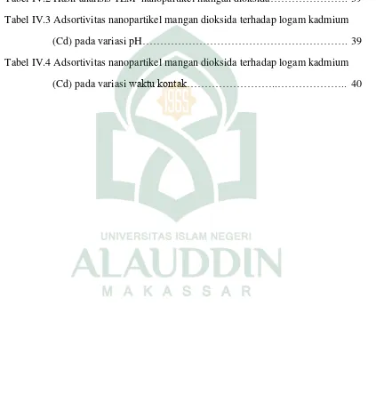 Tabel IV.2 Hasil analisis TEM  nanopartikel mangan dioksida…………………. 39 