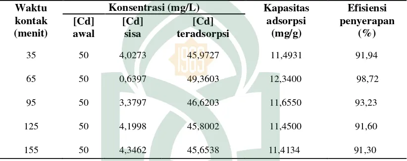Tabel IV.4. Adsortivitas nanopartikel mangan dioksida terhadap logam kadmium (Cd)  pada variasi waktu kontak 