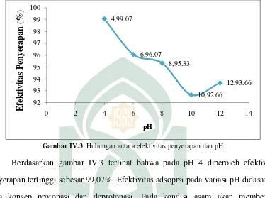 Gambar IV.3. Hubungan antara efektivitas penyerapan dan pH 