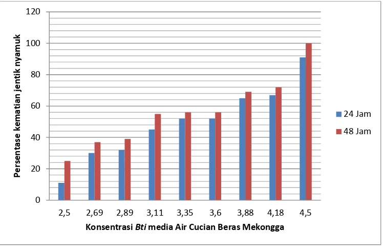 Tabel 3. Hasil uji efek residu bti yang ditumbuhkan pada media air cucian beras Mekongga dan TpB terhadap larva Ae.aegypti