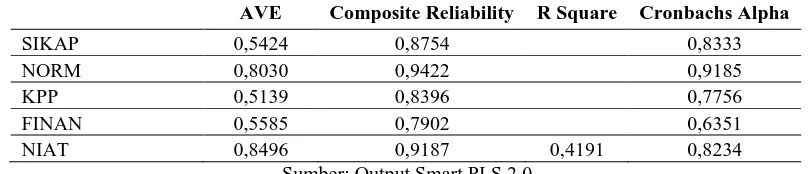 Tabel 3: AVE, Composite Reliability, R Square dan Cronbachs Alpha 