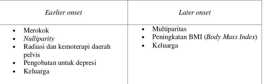Tabel 1. FAKTOR-FAKTOR YANG MEMPENGARUHI AWAL MULA (ONSET) MENOPAUSE12  