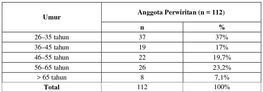 Tabel 4.  DATA DEMOGRAFIS ANGGOTA PERWIRITAN NURUL IHSAN 