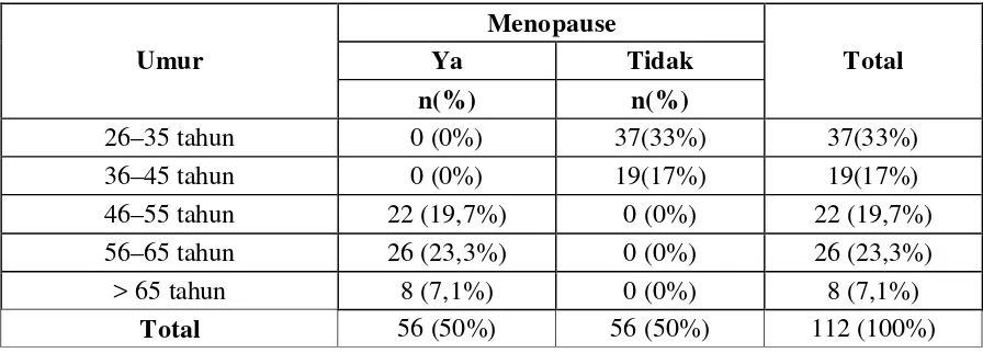 Tabel 5.  DISTRIBUSI RESPONDEN MENOPAUSE DAN BELUM MENOPAUSE 