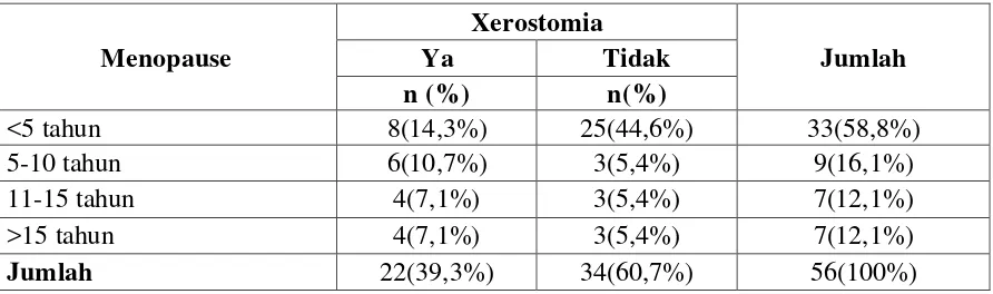 Tabel 7. HUBUNGAN MENOPAUSE DENGAN TERJADINYA XEROSTOMIA 