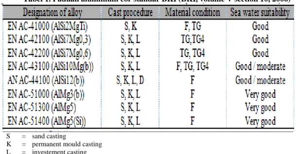 Tabel 1. Paduan aluminium cor standar BKI (BKI, volume V section 10, 2006)  Designation of alloy  Cast procedure  Material condition  Sea water suitability 