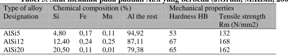 Tabel 3. Sifat mekanik pada paduan AlSi yang berbeda (J.Grum, M.Kisin, 2005)  Type of alloy  Chemical composition (%)  Mechanical properties 