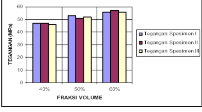 Gambar 6. Grafik momen dan fraksi volume  Pada gambar 6, menunjukkan bahwa momen rata-rata  pada  komposit  dengan  fraksi  volume  40  %  mempunyai  nilai  sebesar  19093  Nmm  lebih  rendah  dari  pada  komposit  dengan  fraksi  volume  50  %  yaitu 