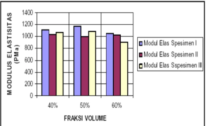 Gambar 8. Grafik modulus elastisitas bending 
