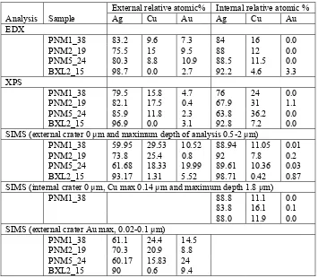 Table 2. EDX, XPS and SIMS positive ion depth profiling analyses of the alloy compositions of exterior and interior surfaces of metal threads