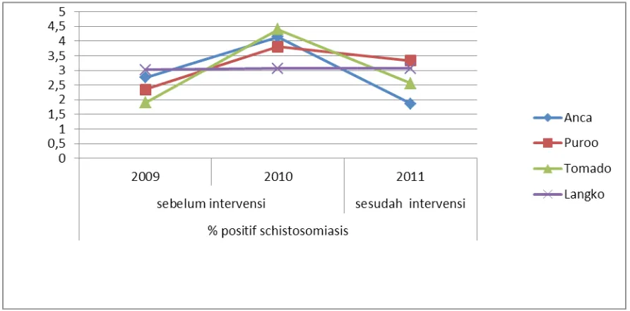 Tabel 1. Data Survey Tinja Sebelum IntervensiTahun 2009 dan 2010 dan Sesudah Intervensi Tahun 2011