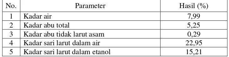 Tabel 4.2.1 Hasil pemeriksaan karakterisasi simplisia daun kembang bulan 