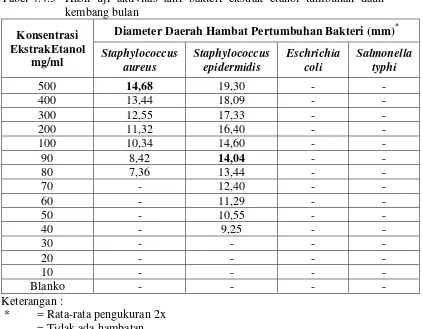 Tabel 4.4.3 Hasil uji aktivitas anti bakteri ekstrak etanol tumbuhan daun 