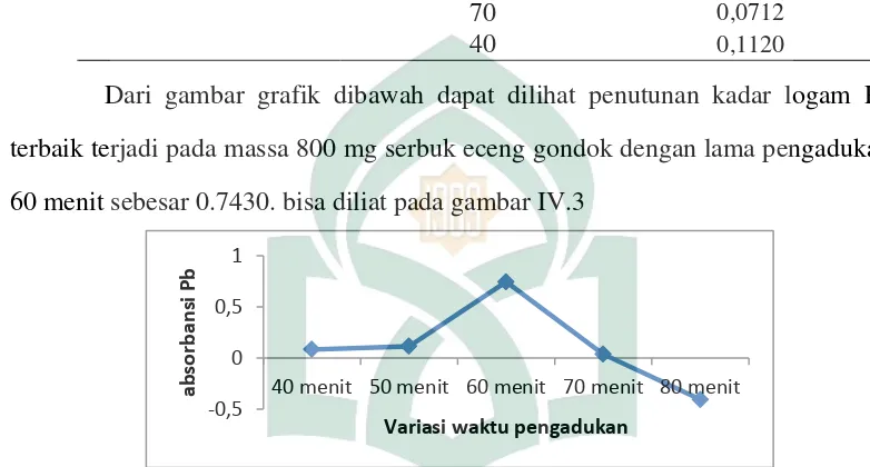 Gambar IV.3. grafik penurunan konsentrasi timbal (Pb) dalam waktu optimum pengadukan 60   
