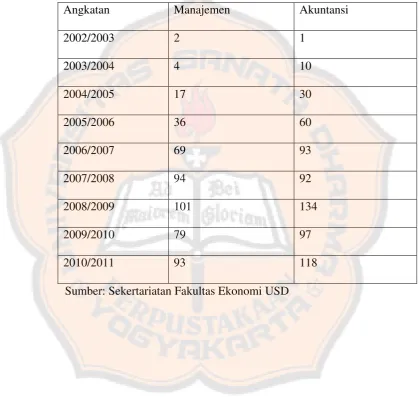 Tabel IV.1 Jumlah Mahasiswa Aktif Fakultas Ekonomi USD 