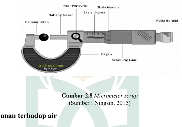 Gambar 2.8 Micrometer scrup 