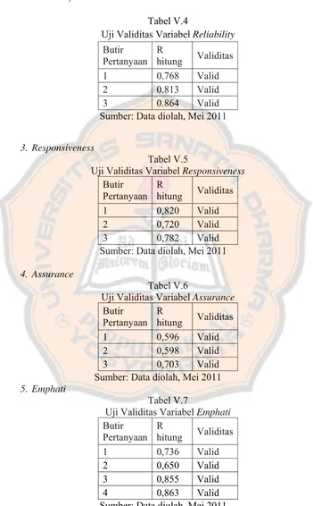 Uji Validitas Variabel Tabel V.4 Reliability 