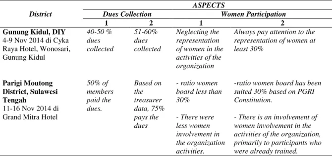 Tabel 2. Laporan Perkembangan Kinerja Pengurus dari Aspek Pengelolaan Keuangan,  Partisipasi Perempuan, dan Kegiatan Eksternal (Mid Term Semester) 
